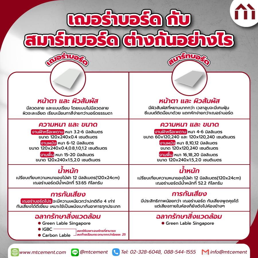 เฌอร่าบอร์ด กับ สมาร์ทบอร์ด ต่างกันอย่างไร?